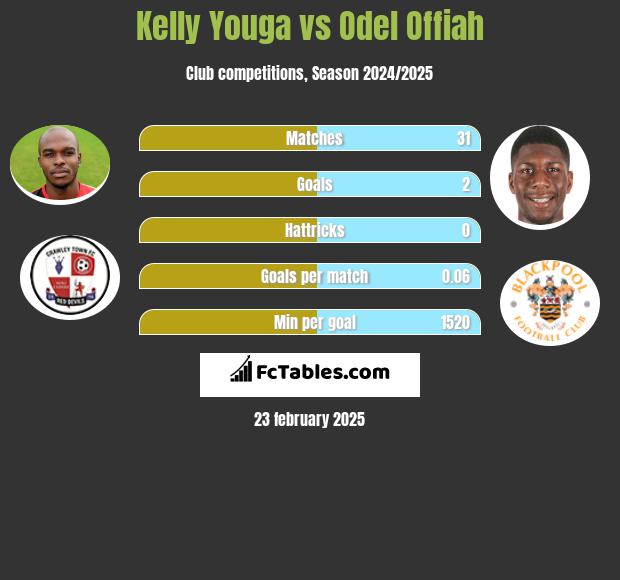 Kelly Youga vs Odel Offiah h2h player stats