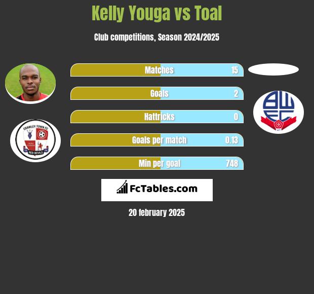 Kelly Youga vs Toal h2h player stats