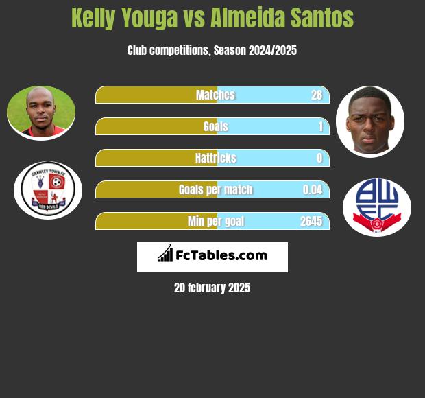 Kelly Youga vs Almeida Santos h2h player stats