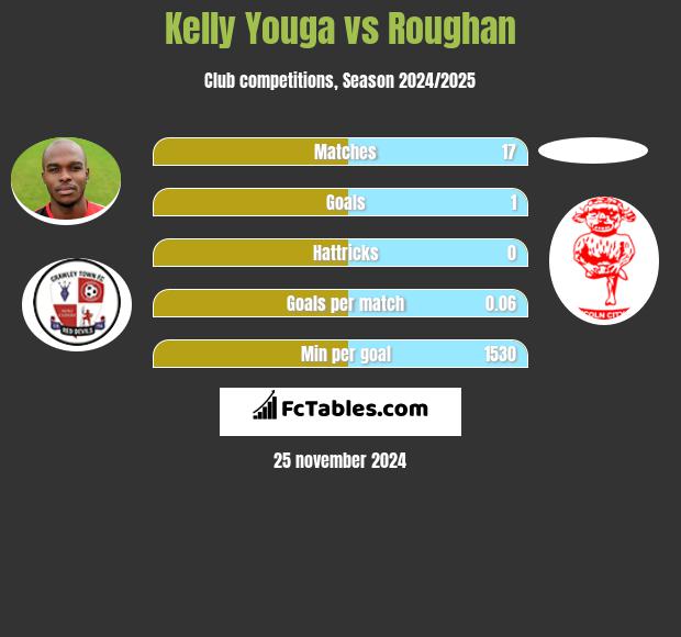 Kelly Youga vs Roughan h2h player stats