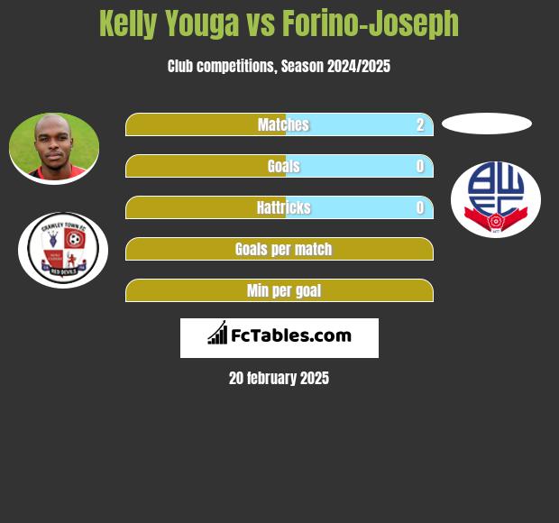 Kelly Youga vs Forino-Joseph h2h player stats