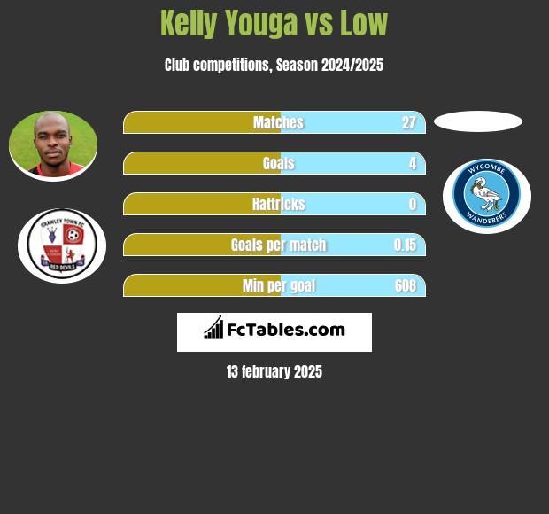 Kelly Youga vs Low h2h player stats