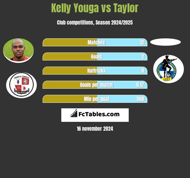 Kelly Youga vs Taylor h2h player stats