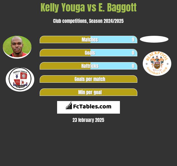 Kelly Youga vs E. Baggott h2h player stats