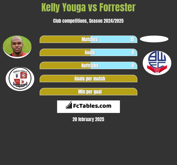 Kelly Youga vs Forrester h2h player stats