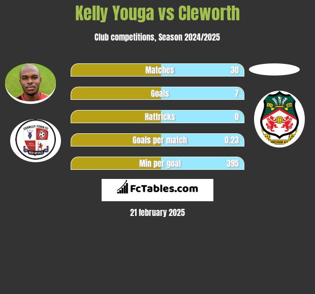 Kelly Youga vs Cleworth h2h player stats