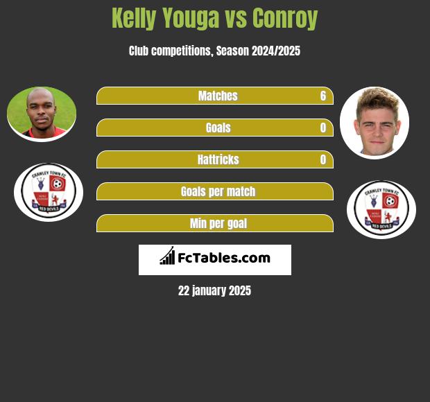 Kelly Youga vs Conroy h2h player stats