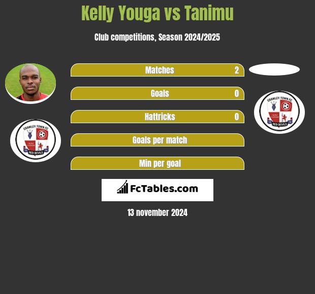 Kelly Youga vs Tanimu h2h player stats