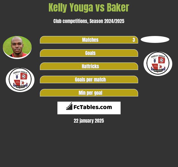 Kelly Youga vs Baker h2h player stats