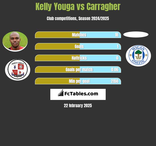 Kelly Youga vs Carragher h2h player stats