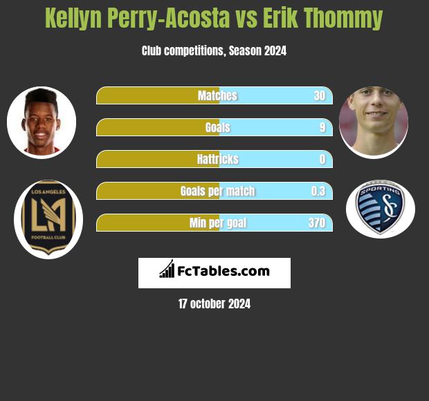 Kellyn Perry-Acosta vs Erik Thommy h2h player stats