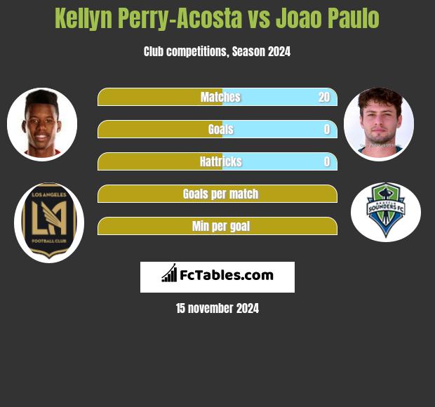 Kellyn Perry-Acosta vs Joao Paulo h2h player stats