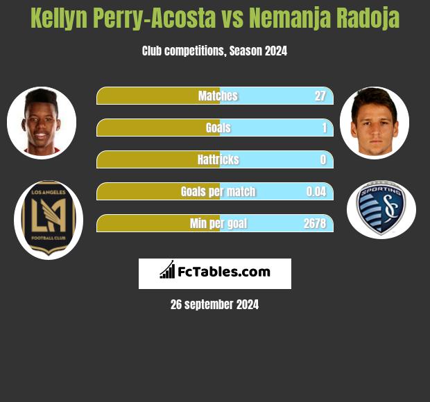 Kellyn Perry-Acosta vs Nemanja Radoja h2h player stats