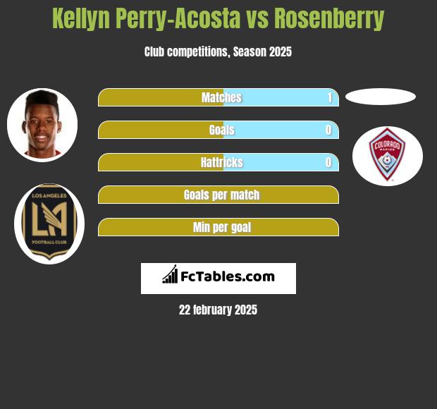 Kellyn Perry-Acosta vs Rosenberry h2h player stats