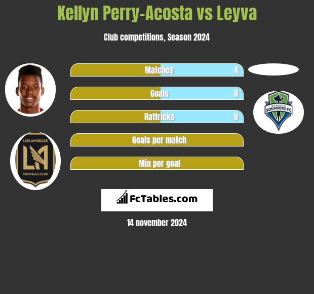 Kellyn Perry-Acosta vs Leyva h2h player stats