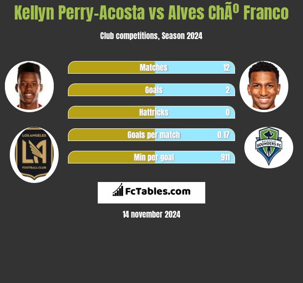 Kellyn Perry-Acosta vs Alves ChÃº Franco h2h player stats