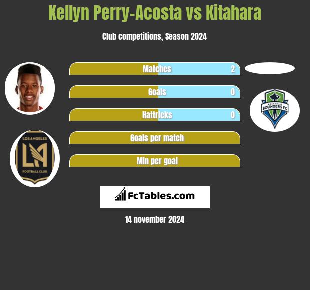 Kellyn Perry-Acosta vs Kitahara h2h player stats