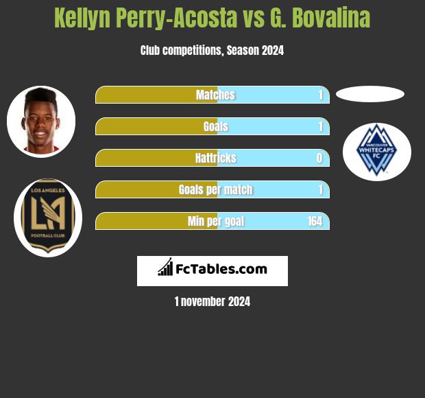 Kellyn Perry-Acosta vs G. Bovalina h2h player stats