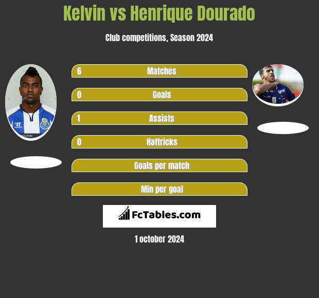 Kelvin vs Henrique Dourado h2h player stats