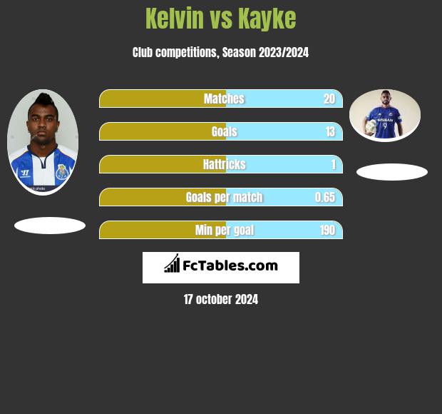 Kelvin vs Kayke h2h player stats