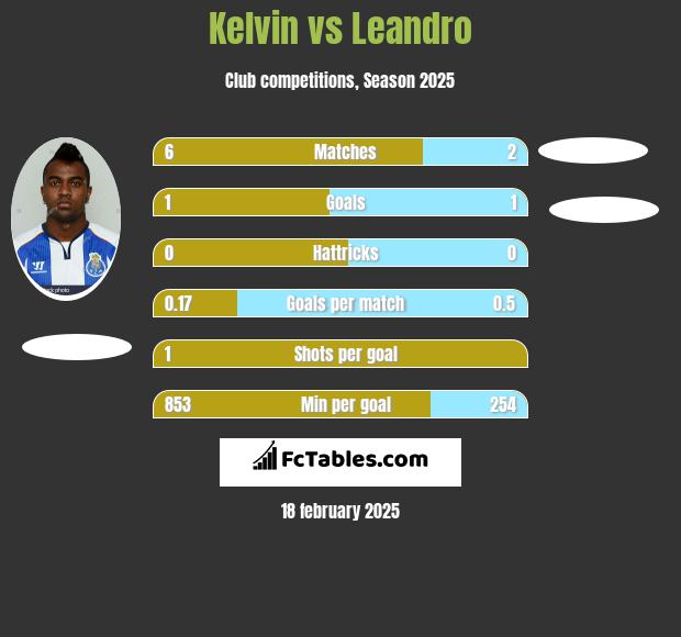 Kelvin vs Leandro h2h player stats