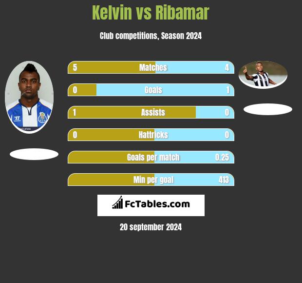 Kelvin vs Ribamar h2h player stats