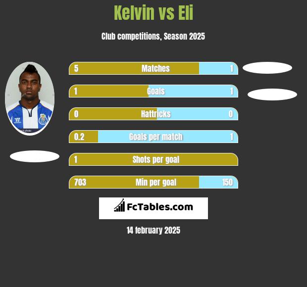 Kelvin vs Eli h2h player stats