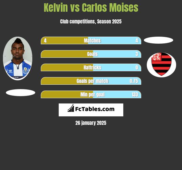 Kelvin vs Carlos Moises h2h player stats