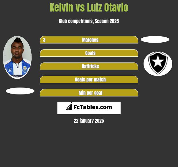 Kelvin vs Luiz Otavio h2h player stats