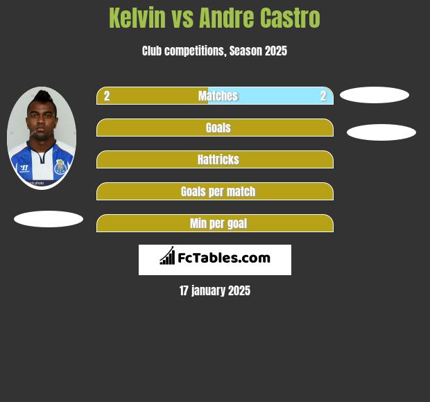 Kelvin vs Andre Castro h2h player stats