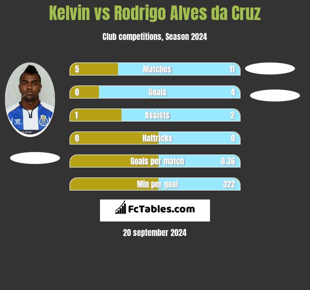 Kelvin vs Rodrigo Alves da Cruz h2h player stats