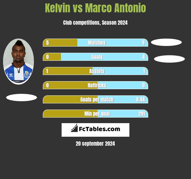 Kelvin vs Marco Antonio h2h player stats