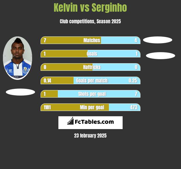 Kelvin vs Serginho h2h player stats