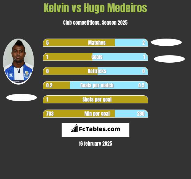 Kelvin vs Hugo Medeiros h2h player stats