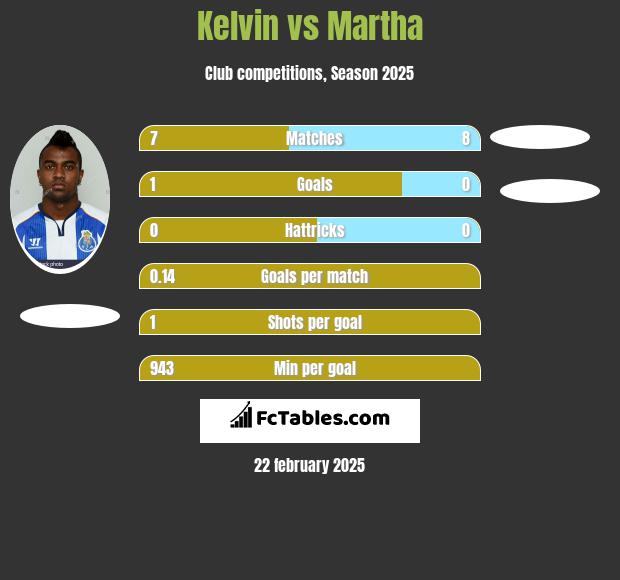 Kelvin vs Martha h2h player stats