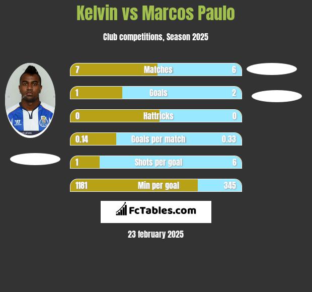 Kelvin vs Marcos Paulo h2h player stats