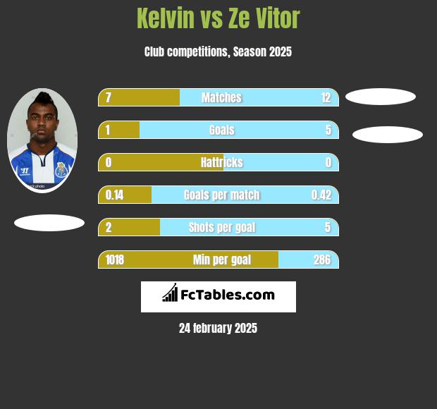 Kelvin vs Ze Vitor h2h player stats