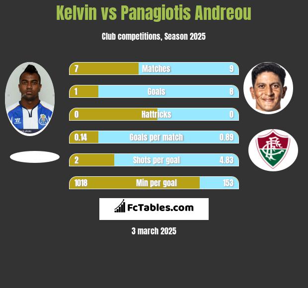 Kelvin vs Panagiotis Andreou h2h player stats