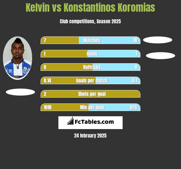 Kelvin vs Konstantinos Koromias h2h player stats