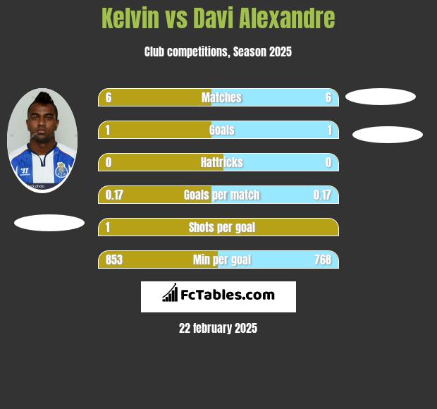 Kelvin vs Davi Alexandre h2h player stats