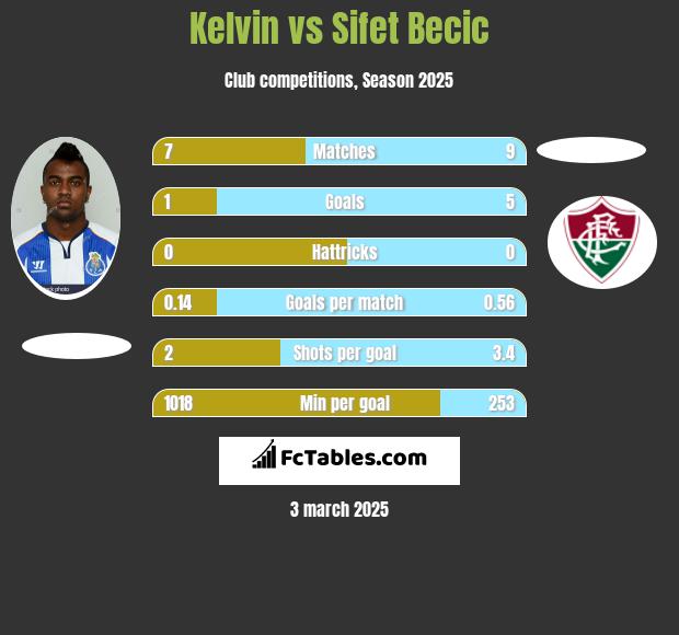 Kelvin vs Sifet Becic h2h player stats