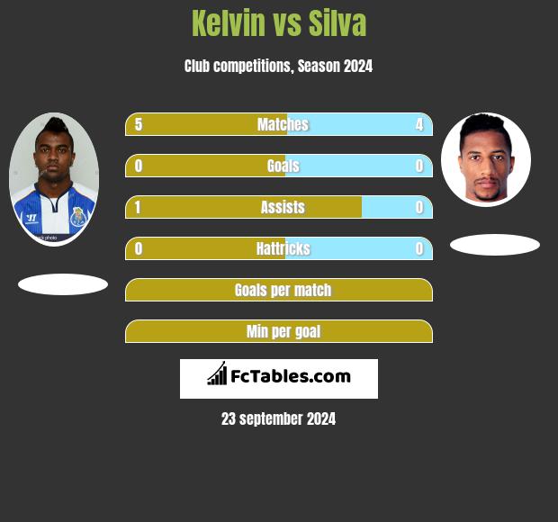 Kelvin vs Silva h2h player stats