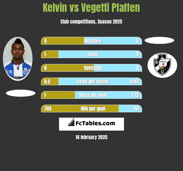 Kelvin vs Vegetti Pfaffen h2h player stats