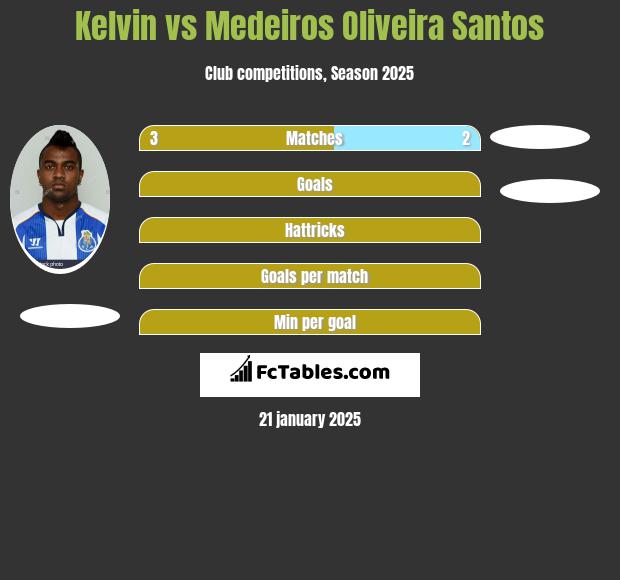 Kelvin vs Medeiros Oliveira Santos h2h player stats