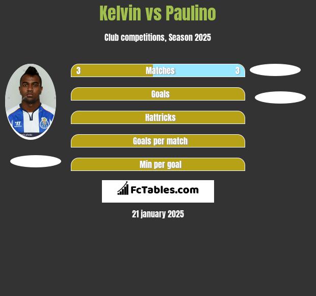 Kelvin vs Paulino h2h player stats