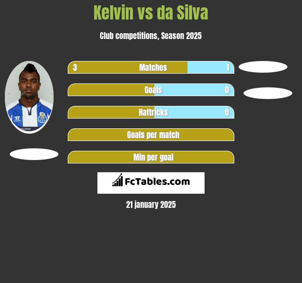 Kelvin vs da Silva h2h player stats