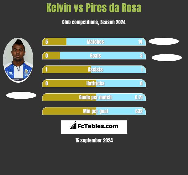 Kelvin vs Pires da Rosa h2h player stats