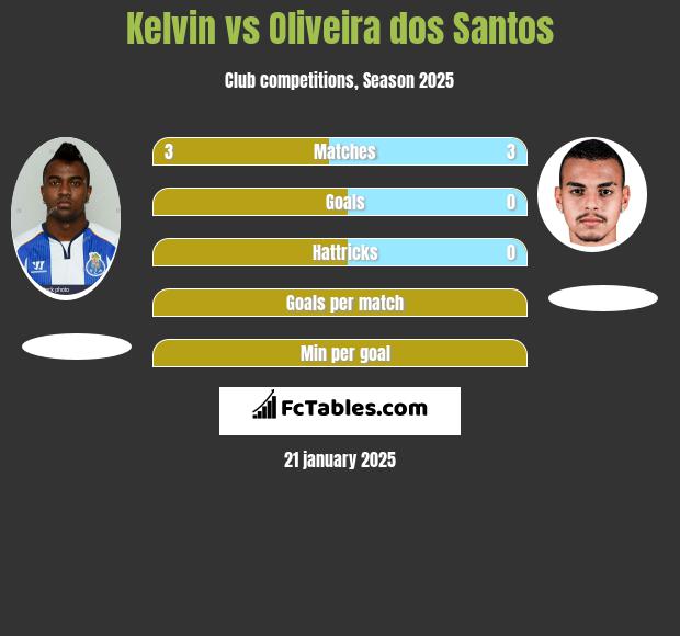 Kelvin vs Oliveira dos Santos h2h player stats