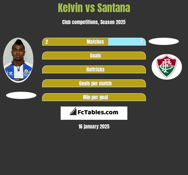 Kelvin vs Santana h2h player stats