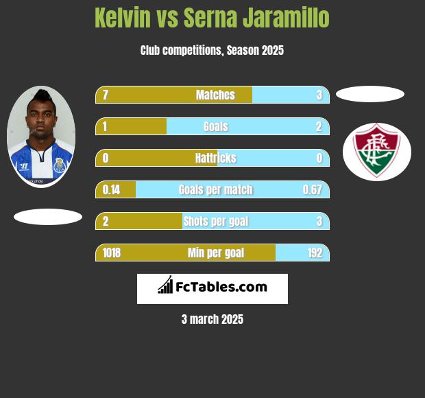 Kelvin vs Serna Jaramillo h2h player stats